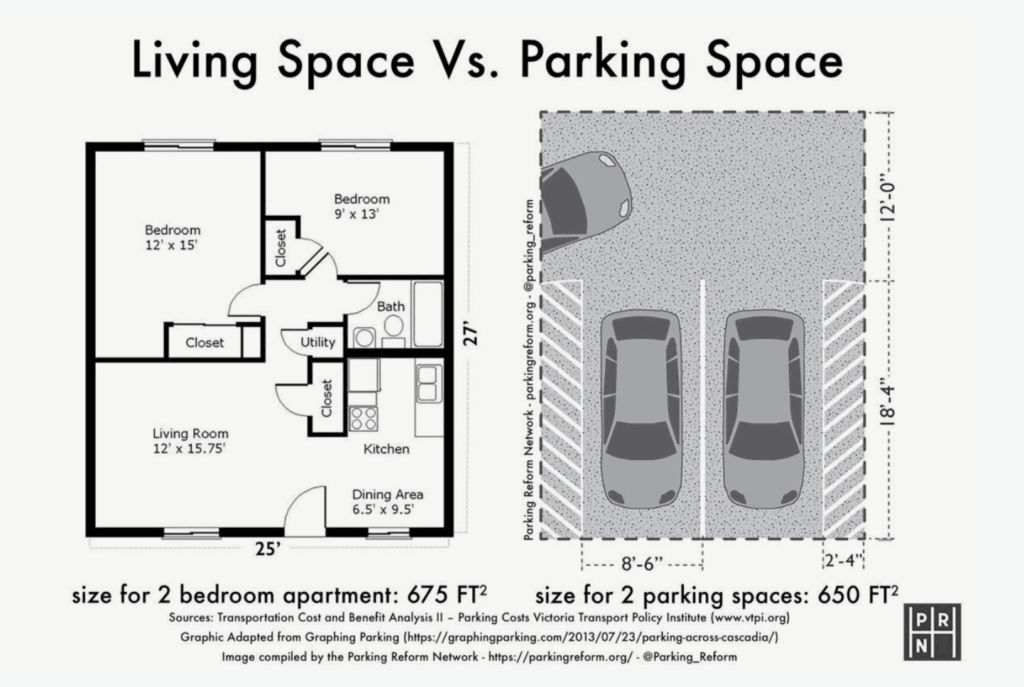 A comparison that shows two parking spaces have a similar footprint to a small apartment.