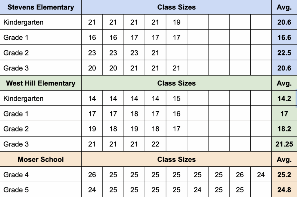 A table indicating average class sizes 