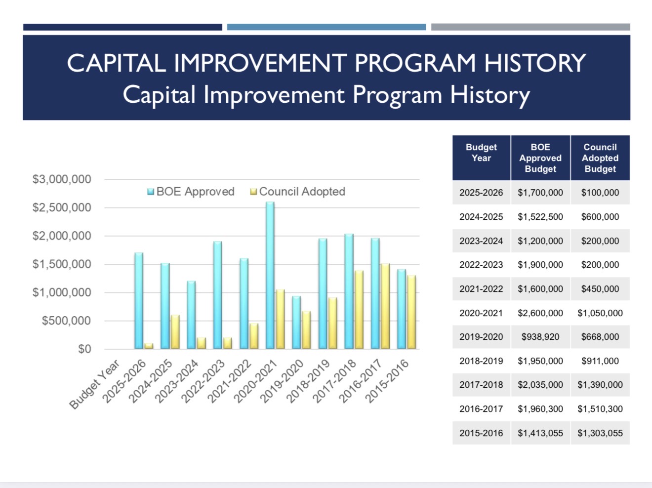 A slide from a presentation showing that the BOE capital improvement fund has not been met for years